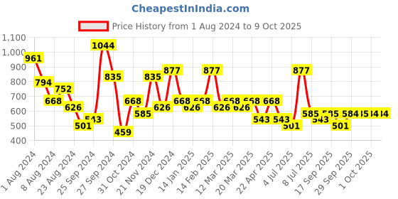 myntra.com KARATCART Silver-Plated Cubic Zirconia Studded Drop Earrings karatcart Price History Graph from 1 Aug 2024 to 9 Oct 2025
