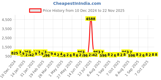 myntra.com KARATCART Silver-Plated Cubic Zirconia-Studded Drop Earrings karatcart Price History Graph from 10 Dec 2024 to 22 Nov 2025