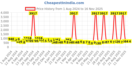 myntra.com KARATCART Silver-Plated Cubic Zirconia Studded Floral Stud Earrings karatcart Price History Graph from 1 Aug 2024 to 16 Nov 2025