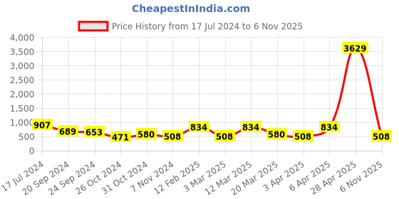 myntra.com KARATCART Silver-Plated Cubic Zirconia Studded Floral Stud Earrings karatcart Price History Graph from 17 Jul 2024 to 6 Nov 2025