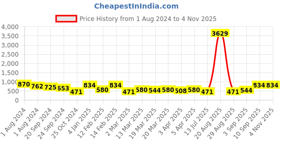 myntra.com KARATCART Silver-Plated Cubic Zirconia Studded Floral Stud Earrings karatcart Price History Graph from 1 Aug 2024 to 3 Nov 2025