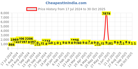 myntra.com KARATCART Silver Plated Cubic Zirconia Studded Jewellery Set karatcart Price History Graph from 17 Jul 2024 to 30 Oct 2025