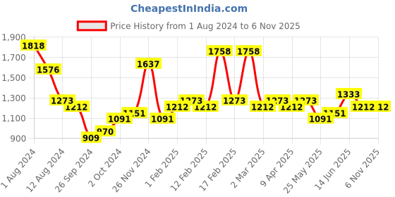 myntra.com KARATCART Silver-Plated Cubic Zirconia Studded Jewellery Set karatcart Price History Graph from 1 Aug 2024 to 6 Nov 2025