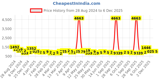 myntra.com KARATCART Silver-Plated Cubic Zirconia Studded Jewellery Set karatcart Price History Graph from 28 Aug 2024 to 6 Dec 2025