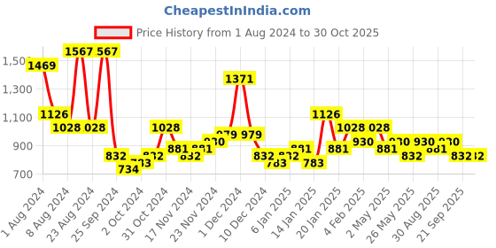 myntra.com KARATCART Silver-Plated Cubic Zirconia Studded Jewellery Set karatcart Price History Graph from 1 Aug 2024 to 30 Oct 2025