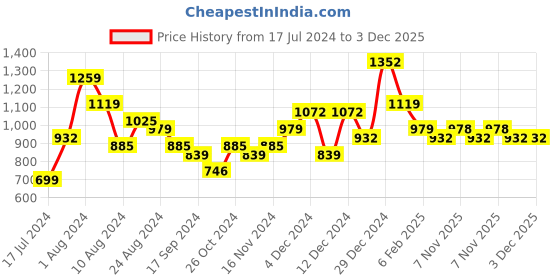 myntra.com KARATCART Silver-Plated Cubic Zirconia Studded Jewellery Set karatcart Price History Graph from 17 Jul 2024 to 3 Dec 2025