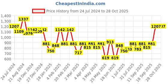 myntra.com KARATCART Silver-Plated Cubic Zirconia Studded Jewellery Set karatcart Price History Graph from 24 Jul 2024 to 28 Oct 2025