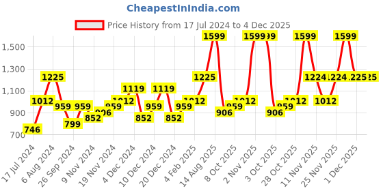 myntra.com KARATCART Silver-Plated Cubic Zirconia Studded Jewellery Set karatcart Price History Graph from 17 Jul 2024 to 4 Dec 2025