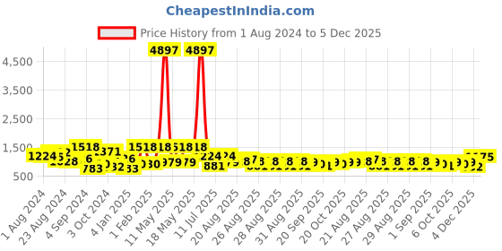 myntra.com KARATCART Silver-Plated Cubic Zirconia Studded Jewellery Set karatcart Price History Graph from 1 Aug 2024 to 5 Dec 2025