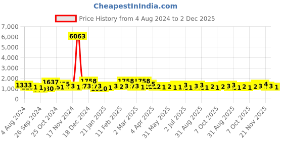myntra.com KARATCART Silver Plated Cubic Zirconia Studded Jewellery Set karatcart Price History Graph from 4 Aug 2024 to 2 Dec 2025