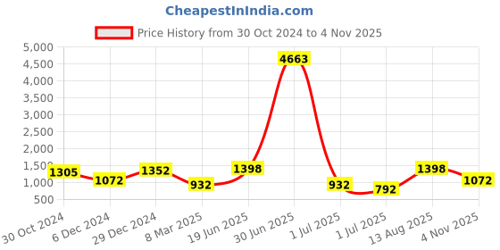 myntra.com KARATCART Silver-Plated Cubic Zirconia Studded Jewellery Set karatcart Price History Graph from 30 Oct 2024 to 4 Nov 2025