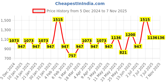 myntra.com KARATCART Silver Plated Cubic Zirconia Studded Jewellery Set karatcart Price History Graph from 5 Dec 2024 to 6 Nov 2025