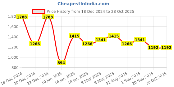 myntra.com KARATCART Silver-Plated Cubic Zirconia-Studded Jewellery Set karatcart Price History Graph from 18 Dec 2024 to 28 Oct 2025