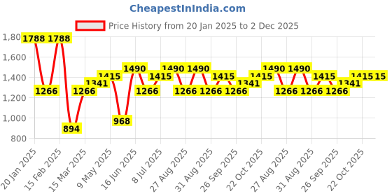 myntra.com KARATCART Silver Plated Cubic Zirconia Studded Jewellery Set karatcart Price History Graph from 20 Jan 2025 to 2 Dec 2025