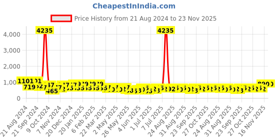 myntra.com KARATCART Silver-Plated Cubic Zirconia Studded Leaf Design Drop Earrings karatcart Price History Graph from 21 Aug 2024 to 23 Nov 2025