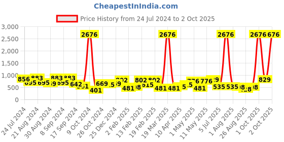 myntra.com KARATCART Silver Plated Cubic Zirconia Studded Studs Earrings karatcart Price History Graph from 24 Jul 2024 to 2 Oct 2025
