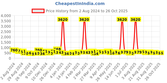 myntra.com KARATCART Silver-Plated Cubic Zirconia Studded Tasselled Drop Earrings karatcart Price History Graph from 2 Aug 2024 to 26 Oct 2025