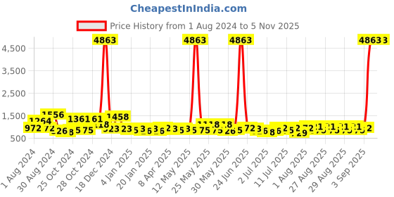 myntra.com KARATCART Silver-Plated CZ Stone-Studded Jewellery Set karatcart Price History Graph from 1 Aug 2024 to 3 Nov 2025
