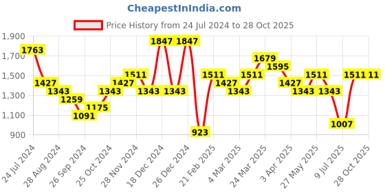 myntra.com KARATCART Silver-Plated CZ-Studded Beaded Jewellery Set karatcart Price History Graph from 24 Jul 2024 to 28 Oct 2025