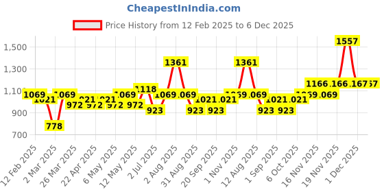 myntra.com KARATCART Silver-plated CZ-studded Hinge Bracelet karatcart Price History Graph from 12 Feb 2025 to 5 Dec 2025