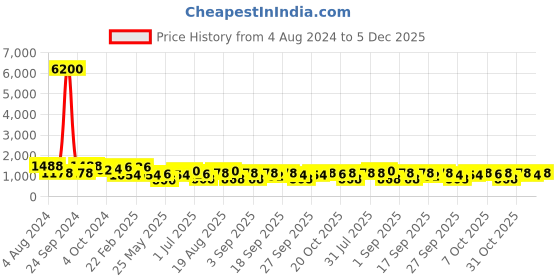 myntra.com KARATCART Silver Plated CZ Studded Jewellery Set karatcart Price History Graph from 4 Aug 2024 to 5 Dec 2025