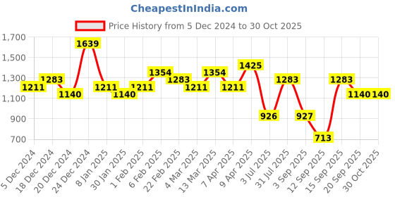 myntra.com KARATCART Silver Plated CZ Studded Jewellery Set karatcart Price History Graph from 5 Dec 2024 to 30 Oct 2025