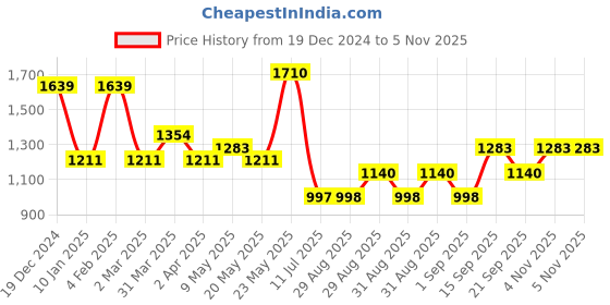 myntra.com KARATCART Silver-Plated CZ Studded Jewellery Set karatcart Price History Graph from 19 Dec 2024 to 21 Sep 2025
