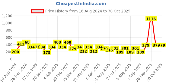 myntra.com KARATCART Silver-Plated Diamond Shaped Kundan Studded Drop Earrings karatcart Price History Graph from 16 Aug 2024 to 30 Oct 2025