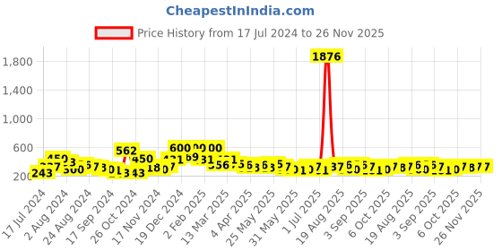myntra.com KARATCART Silver-Plated Dome Shaped Jhumkas karatcart Price History Graph from 17 Jul 2024 to 26 Nov 2025