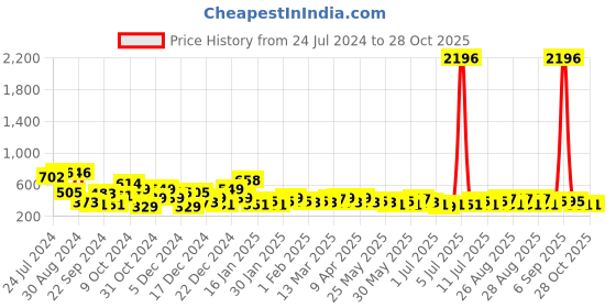 myntra.com KARATCART Silver-Plated Dome Shaped Jhumkas karatcart Price History Graph from 24 Jul 2024 to 28 Oct 2025