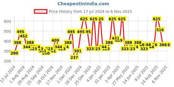 myntra.com KARATCART Silver-Plated Dome Shaped Kundan Jhumkas Earrings karatcart Price History Graph from 17 Jul 2024 to 6 Nov 2025