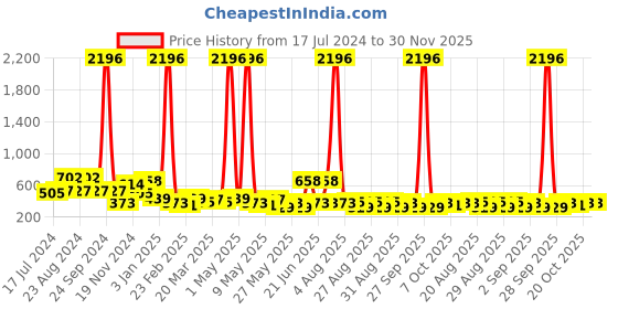 myntra.com KARATCART Silver Plated Drop Earrings karatcart Price History Graph from 17 Jul 2024 to 30 Nov 2025