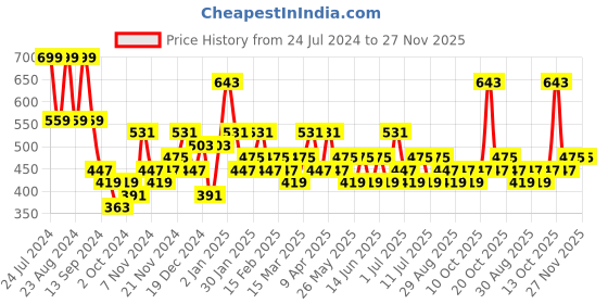 myntra.com KARATCART Silver Plated Drop Earrings karatcart Price History Graph from 24 Jul 2024 to 26 Nov 2025