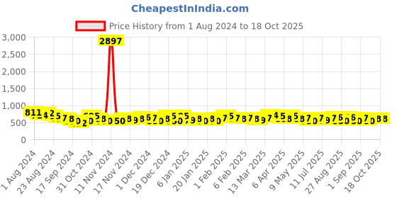 myntra.com KARATCART Silver Plated Drop Earrings karatcart Price History Graph from 1 Aug 2024 to 17 Oct 2025