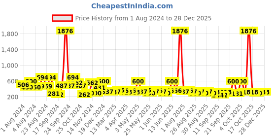 myntra.com KARATCART Silver Plated Elephant Design Oxidised Contemporary Jhumkas Earrings karatcart Price History Graph from 1 Aug 2024 to 27 Dec 2025