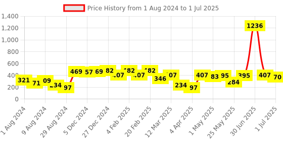myntra.com KARATCART Silver-Plated Geometric Kundan Studded Drop Earrings karatcart Price History Graph from 1 Aug 2024 to 1 Jul 2025