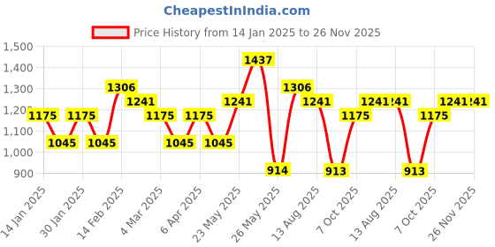 myntra.com KARATCART Silver-Plated Green & White AD Stone-Studded Bangle karatcart Price History Graph from 14 Jan 2025 to 25 Nov 2025