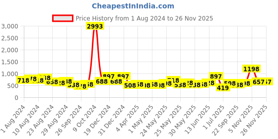 myntra.com KARATCART Silver-Plated Green & White AD-Studded Adjustable Finger Ring karatcart Price History Graph from 1 Aug 2024 to 25 Nov 2025