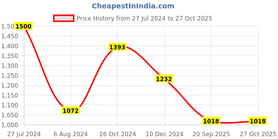 myntra.com KARATCART Silver-Plated Green Kundan-Studded Oxidised Jewellery Set karatcart Price History Graph from 27 Jul 2024 to 27 Oct 2025