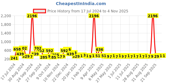 myntra.com KARATCART Silver-Plated Jhumkas Earrings karatcart Price History Graph from 17 Jul 2024 to 1 Nov 2025