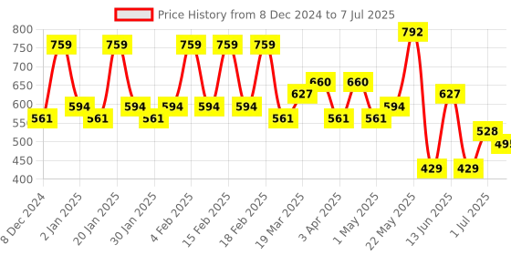myntra.com KARATCART Silver Plated Kundan Oxidised Drop Earrings karatcart Price History Graph from 8 Dec 2024 to 7 Jul 2025