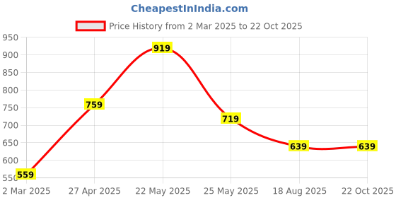myntra.com KARATCART Silver Plated Kundan Stone Studded Oxidised Necklace and Earrings karatcart Price History Graph from 2 Mar 2025 to 22 Oct 2025