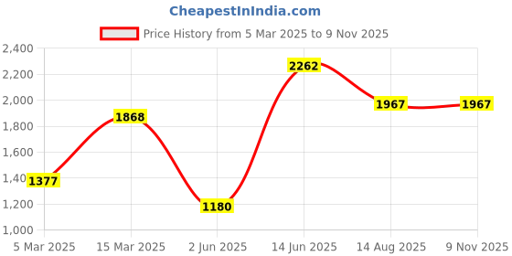 myntra.com KARATCART Silver-Plated Kundan-Studded & Beaded Jewellery Set karatcart Price History Graph from 5 Mar 2025 to 8 Nov 2025