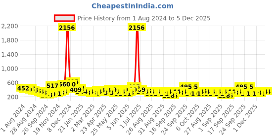 myntra.com KARATCART Silver Plated Kundan Studded & Beaded Oxidised Drop Earrings karatcart Price History Graph from 1 Aug 2024 to 4 Dec 2025