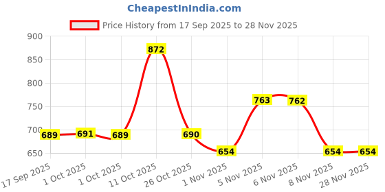 myntra.com KARATCART Silver Plated Kundan Studded Contemporary Oxidized Drop Earrings karatcart Price History Graph from 17 Sep 2025 to 25 Nov 2025