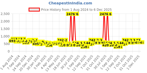 myntra.com KARATCART Silver-Plated Kundan Studded Dome Shaped Jhumkas karatcart Price History Graph from 1 Aug 2024 to 6 Dec 2025