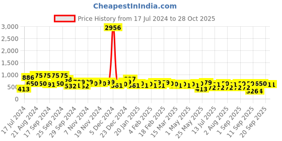 myntra.com KARATCART Silver Plated Kundan Studded Drop Earrings karatcart Price History Graph from 17 Jul 2024 to 27 Oct 2025
