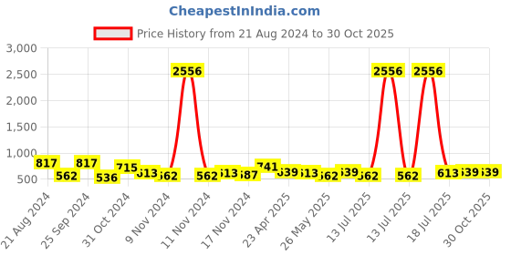 myntra.com KARATCART Silver Plated Kundan Studded Jhumkas Earrings karatcart Price History Graph from 21 Aug 2024 to 29 Oct 2025