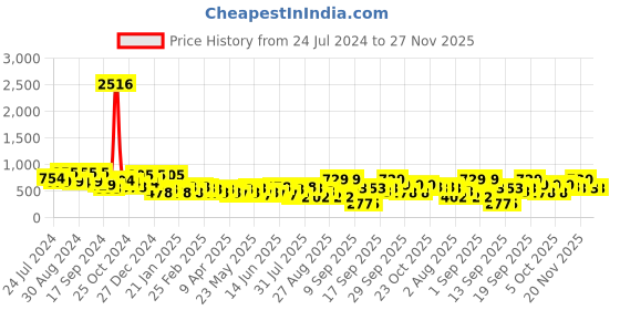 myntra.com KARATCART Silver-Plated Kundan-Studded Oxidised Chandbalis karatcart Price History Graph from 24 Jul 2024 to 27 Nov 2025
