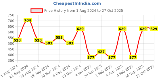 myntra.com KARATCART Silver-Plated Lightweight Layered Jewellery Set karatcart Price History Graph from 1 Aug 2024 to 26 Oct 2025
